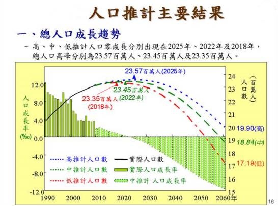 台湾出生人口