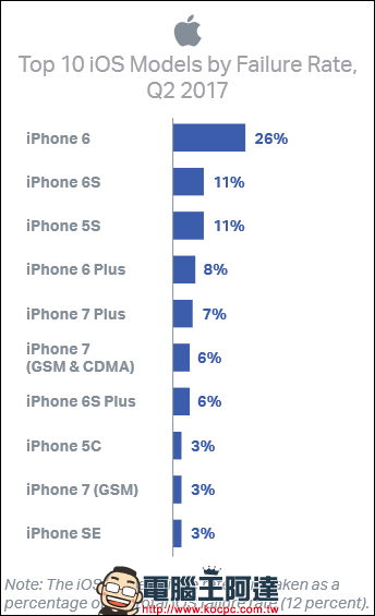 故障率最高的手机竟由 iPhone 6 拿下。