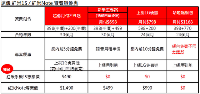 规格升级：红米 1S 宣布 7/8 在台首卖