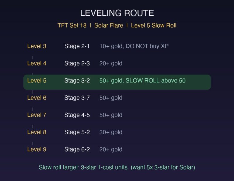 TFT Set 18 Solar Flare Comp Guide: How to Play the Solar Inferno Reroll Build (Patch 18.1)