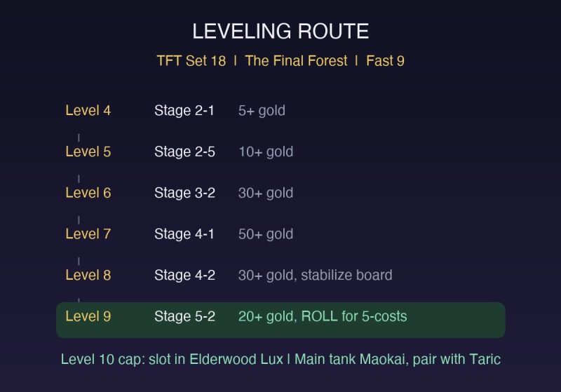 TFT Set 18 The Final Forest Comp Guide: How to Play the Fast 9 Elderwood Build (Patch 18.1)