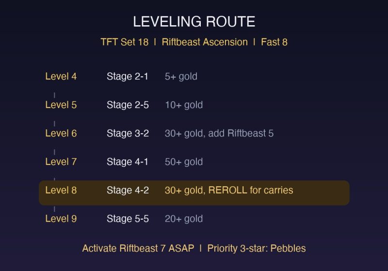 TFT Set 18 Riftbeast Ascension Comp Guide: How to Play the Fast 8 Riftbeast Build (Patch 18.1)