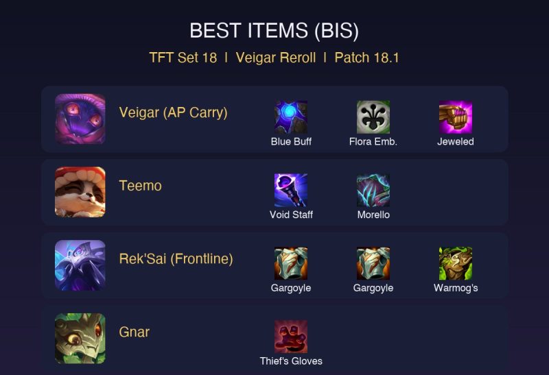 TFT Set 18 Veigar Reroll Comp Guide: How to Play the Level 5 Slow Roll Build (Patch 18.1)