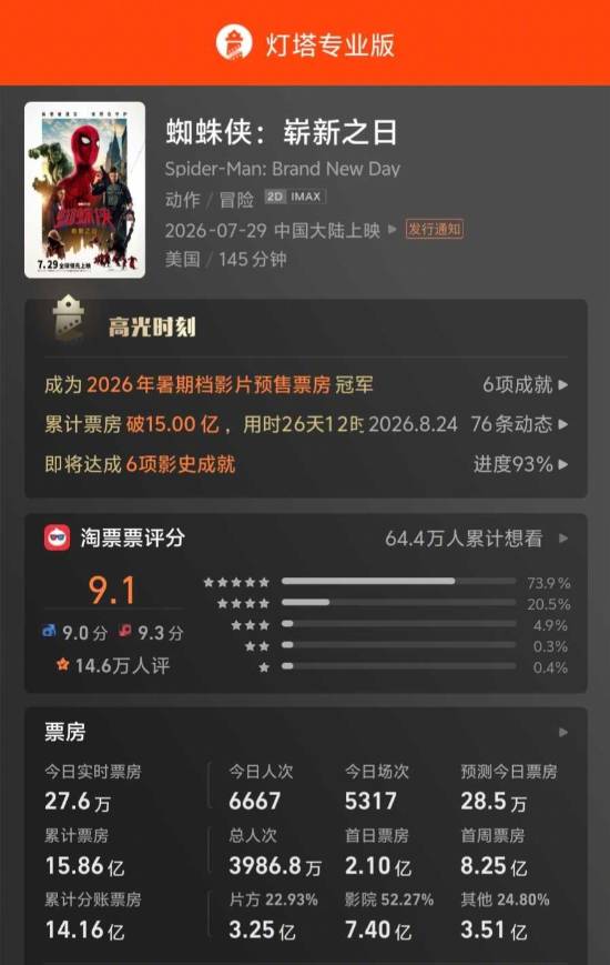 Spider-Man: Brand New Day Swings Out of China With $1.58B Yuan Haul