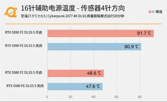 RTX 5090 DLSS 5 Test Hits 91.7°C, Nears 9.2A Safety Limit