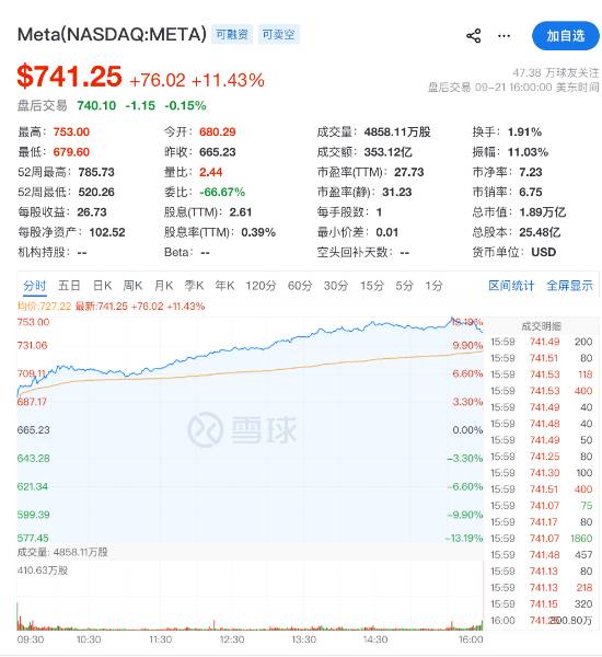 AMD Hits $1 Trillion Market Cap as Meta Soars 11% in Wild Chip Rally