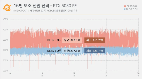 DLSS 5 Pushes RTX 5090's 16-Pin Connector to 91.7°C, Hotter Than the GPU