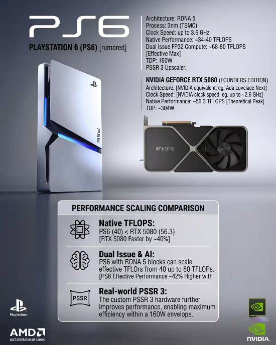 PS6's 80 TFLOPS Claim Could Beat RTX 5080 — But the Math Is Shaky