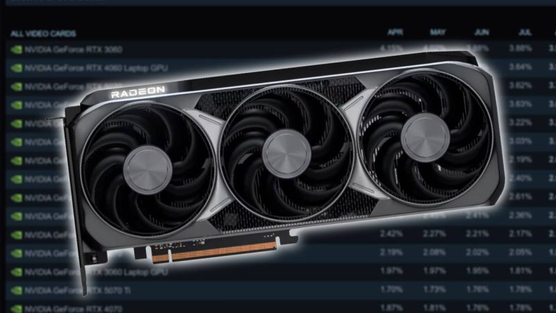RX 9070 XT Becomes AMD's Most Popular GPU on Steam