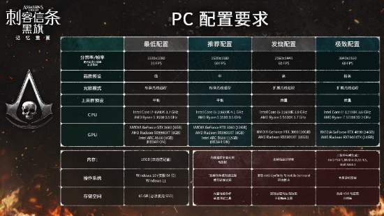 Can an R5 3600 + RX 5500 XT Run Assassin's Creed Black Flag Remake?