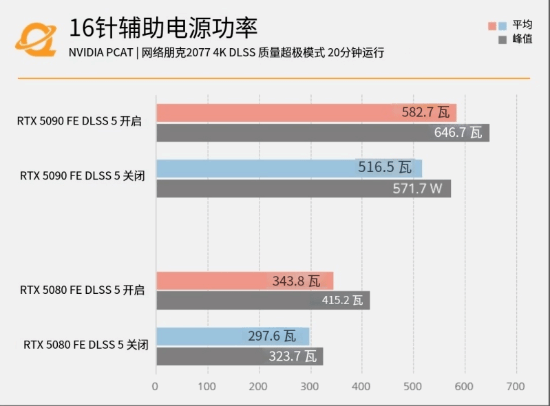 RTX 5090 DLSS 5 Test Hits 91.7°C, Nears 9.2A Safety Limit