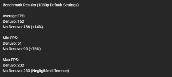 Assassin's Creed Mirage Performance Jumps 76% After Denuvo Removal