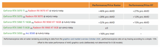 Nvidia GPU Prices More Than Double as AMD and Intel Win on Value