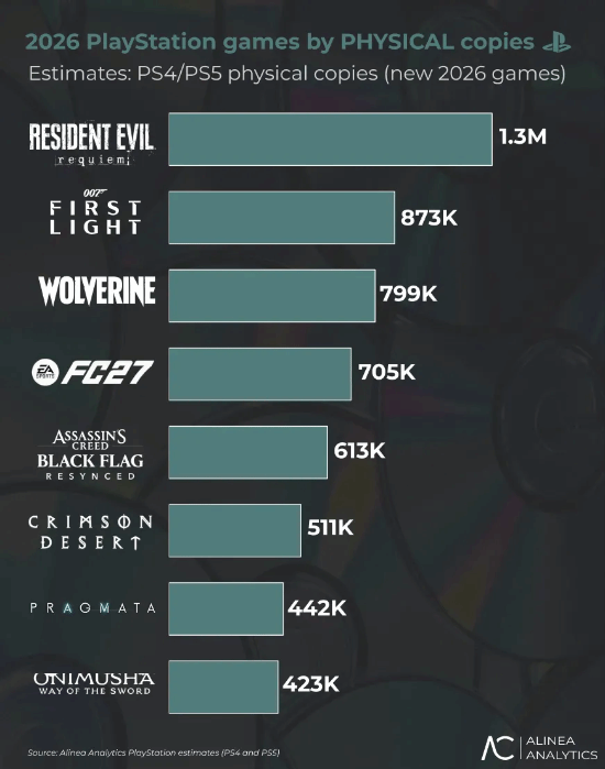 PS5 Physical Games Are Thriving in 2026, Led by Resident Evil 9
