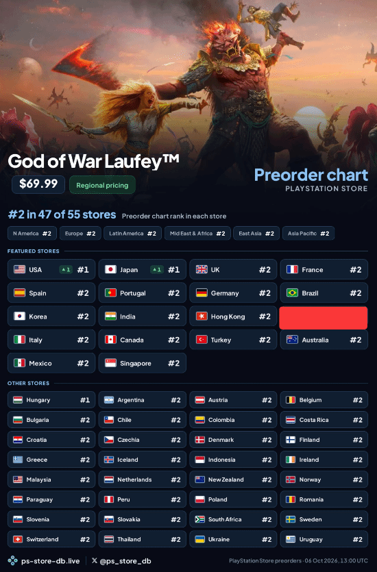 God of War: Laufey PS5 Pre-Orders Are Absolutely Dominating