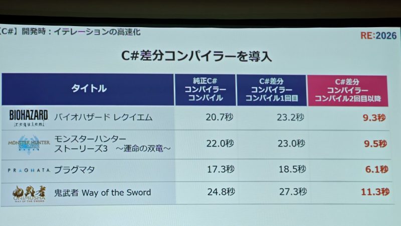 Capcom Open-Sources RE:Dox Engine Tech, Boosts Data Processing Up to 2.84x