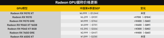 AMD Reportedly Raising Radeon GPU Prices, RX 9070 Hit Hardest