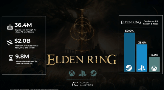 Elden Ring Sales Hit 36.4 Million, Nightreign at 7.8 Million
