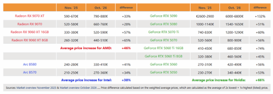 Nvidia GPU Prices More Than Double as AMD and Intel Win on Value